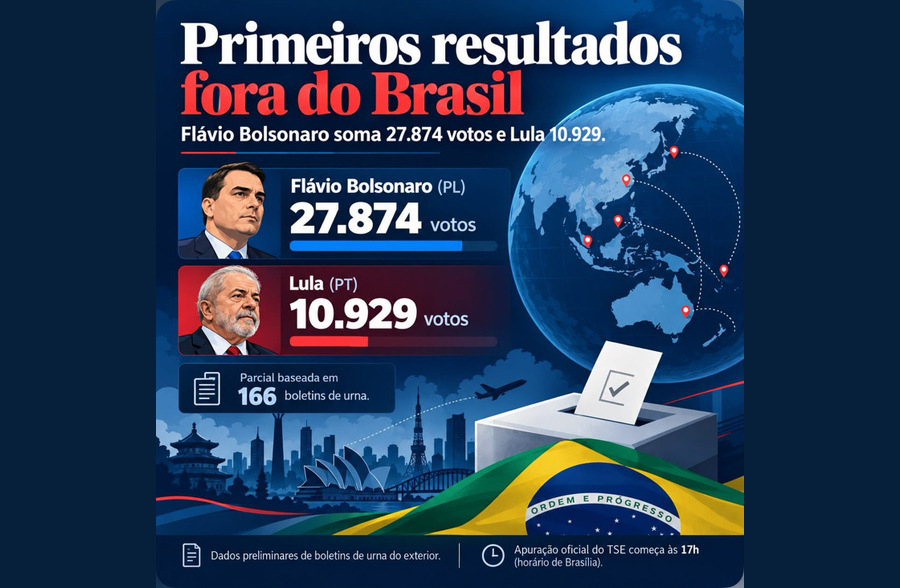 Flávio Bolsonaro soma 27,8 mil votos e Lula 10,9 mil em primeiros resultados fora do Brasil